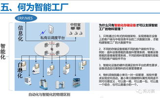 無(wú)人值守工廠(chǎng) 物資 物流智能化管理系統(tǒng)解決方案 ppt